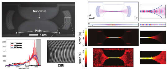 광컴퓨터는 여러 파장의 빛을 통해 한꺼번에 많은 정보를 전송해야 하므로 빛의 파장을 손쉽게 조절할 수 있는 기술이 필요하다. 이번 연구로 게르마늄 나노선이 늘어나는 정도를 자유자재 조절할 수 있는 기술을 개발해 다양한 파장의 빛을 내는 초소형 광소자들로 빛의 파장 조절을 가능케 했다. 인하대 제공